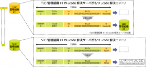 ucodeの割当と発行の手続き