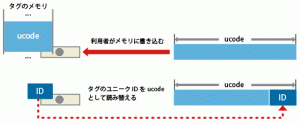 ucodeタグに格納する方法