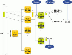 ucodeの割当・再割当・発行手続きとucodeの空間分割の関係