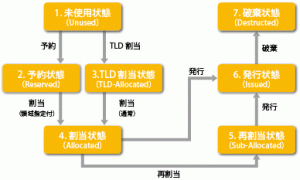 ucodeのライフサイクル