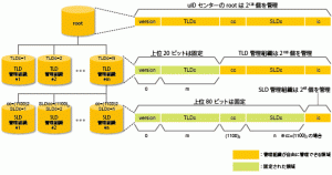 ucode空間分割の仕組み