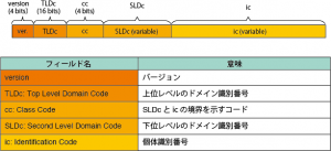 ucodeの構造