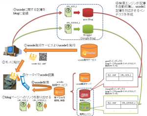 ブログと検索エンジンを活用したucode検索の仕組み