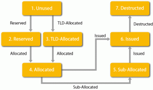 ucode lifecycle