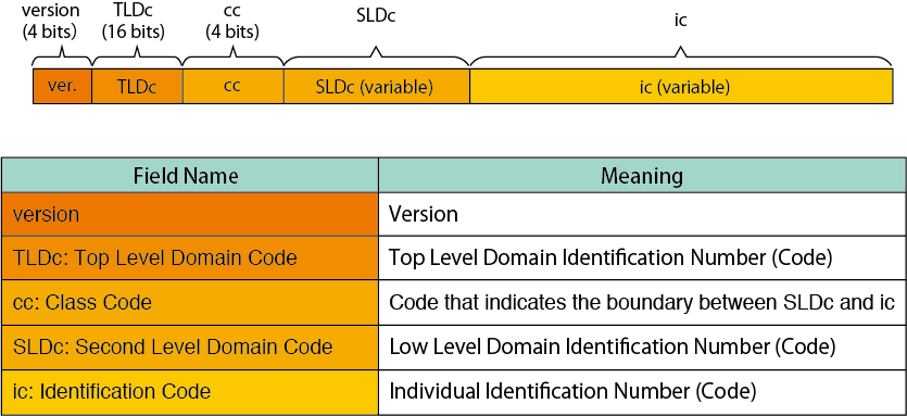 What is ucode？ - Ubiquitous ID Center