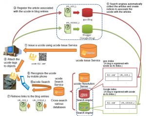 ucode_and_blog